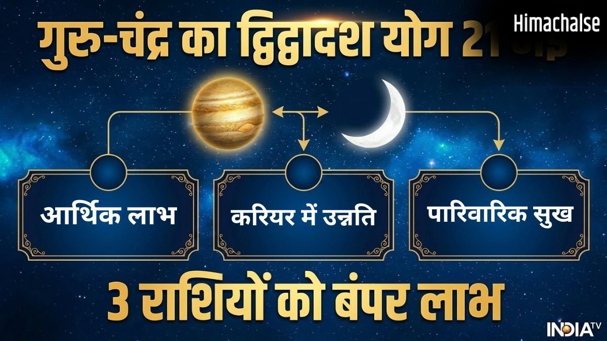 21 मई को बने द्विद्वादश योग से चमकेगा 4 राशियों का भाग्य, पाएंगे बंपर धन लाभ और करियर में उन्नति​