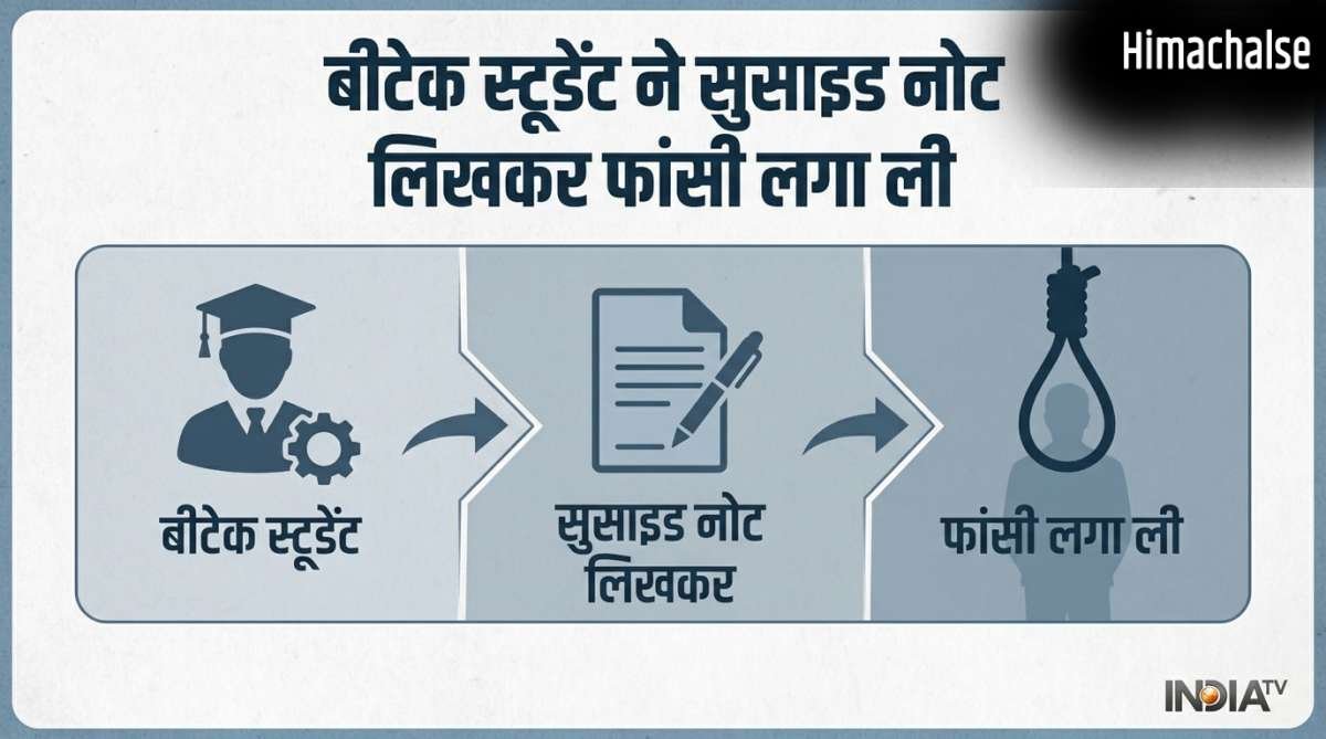 'अगले जनम में आपका बेटा बनकर लौटूंगा', सुसाइड नोट लिख B tech स्टूडेंट ने लगा ली फांसी​