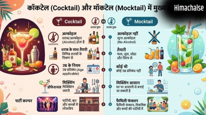 Cocktail-Mocktail ऑर्डर करने से पहले जान लें, क्या है दोनों में अंतर​