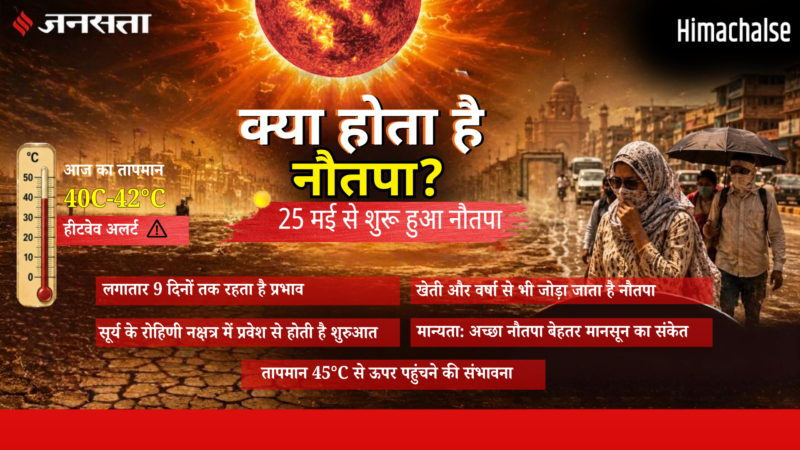 क्या है नौतपा, धार्मिक मान्यताएं और किसानों के लिए इन 9 दिनों तक भीषण गर्मी पड़नी क्यों है जरूरी​