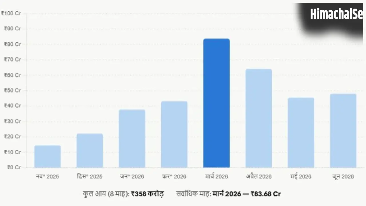 Varanasi: तेज नक्शा स्वीकृति और भूखंड नीलामी से चमकी वीडीए की किस्मत, 8 महीनों में 358 करोड़ का रिकॉर्ड कमाई