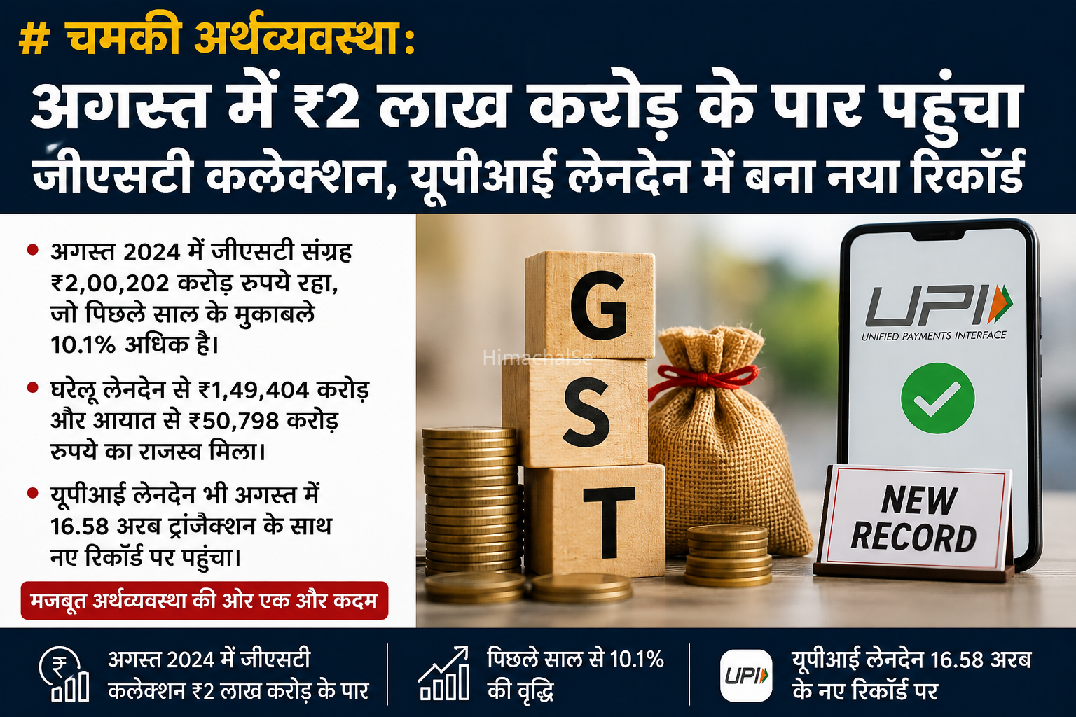 चमकी अर्थव्यवस्था: अगस्त में ₹2 लाख करोड़ के करीब पहुंचा GST​